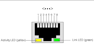 Diagramma LED su porta Ethernet